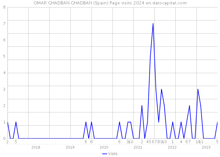 OMAR GHADBAN GHADBAN (Spain) Page visits 2024 
