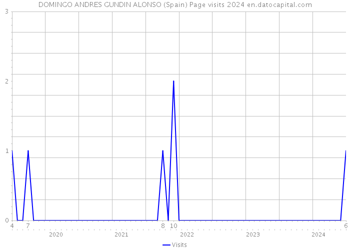 DOMINGO ANDRES GUNDIN ALONSO (Spain) Page visits 2024 