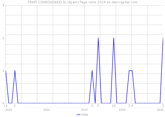 FRAPI CONSOLIDADO SL (Spain) Page visits 2024 