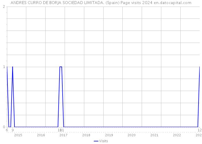 ANDRES CURRO DE BORJA SOCIEDAD LIMITADA. (Spain) Page visits 2024 