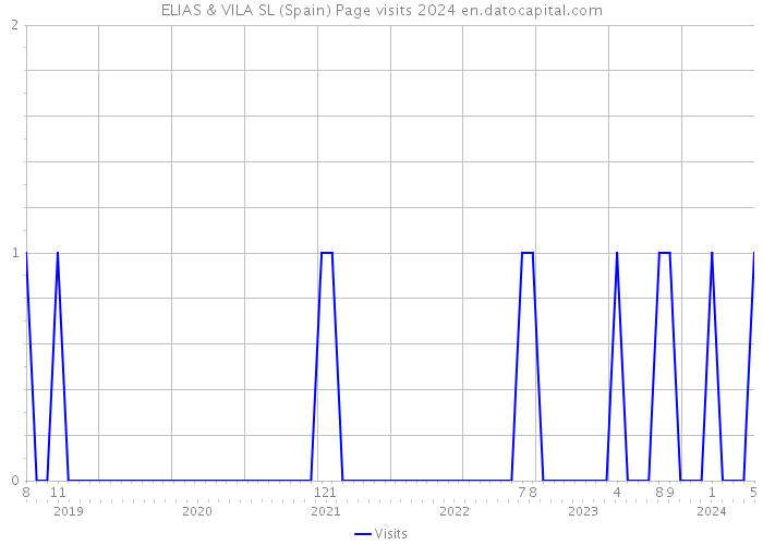 ELIAS & VILA SL (Spain) Page visits 2024 