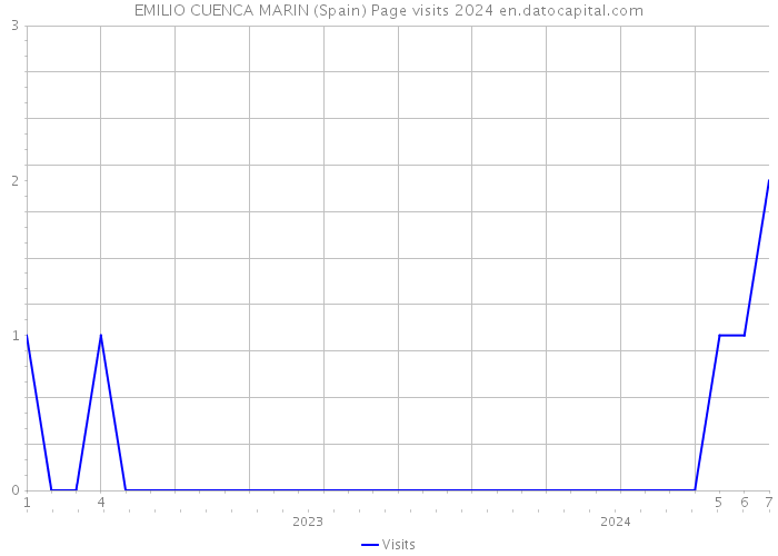 EMILIO CUENCA MARIN (Spain) Page visits 2024 