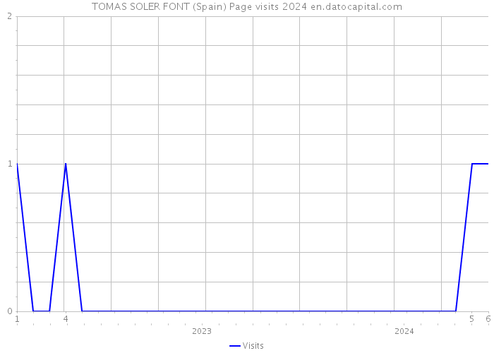 TOMAS SOLER FONT (Spain) Page visits 2024 