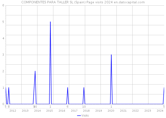 COMPONENTES PARA TALLER SL (Spain) Page visits 2024 