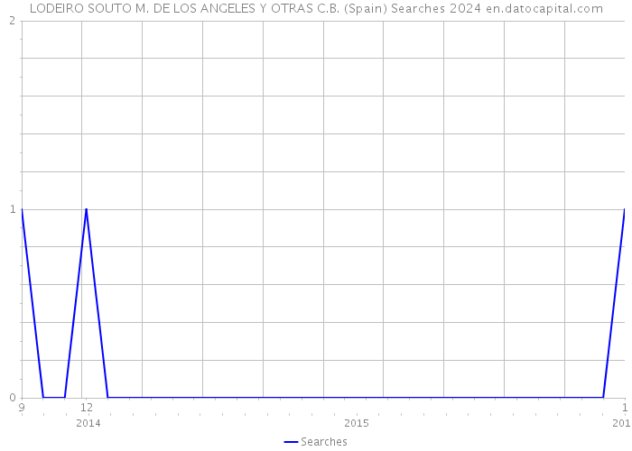 LODEIRO SOUTO M. DE LOS ANGELES Y OTRAS C.B. (Spain) Searches 2024 