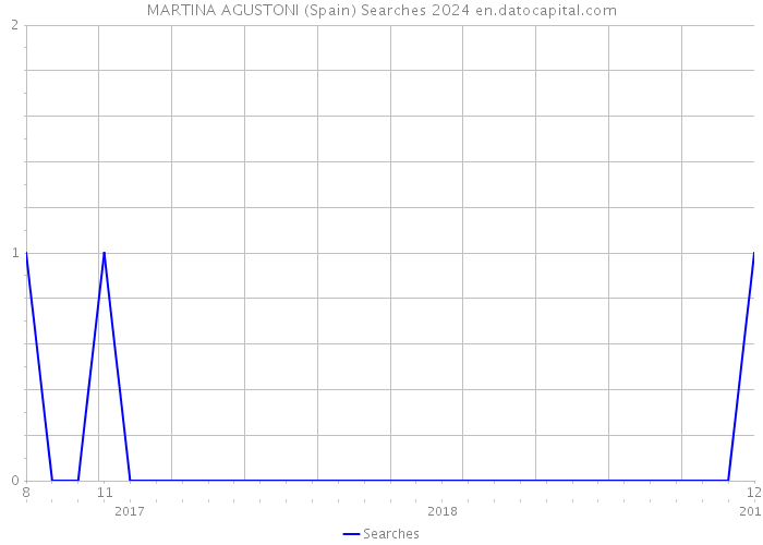 MARTINA AGUSTONI (Spain) Searches 2024 