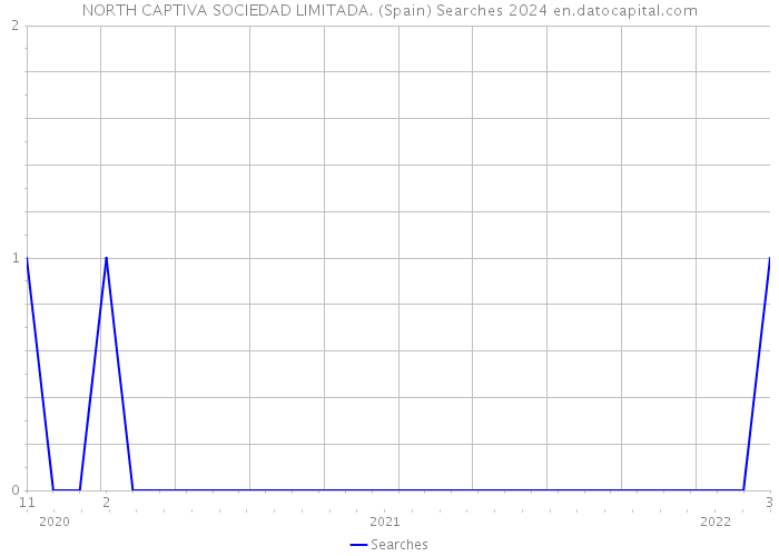 NORTH CAPTIVA SOCIEDAD LIMITADA. (Spain) Searches 2024 