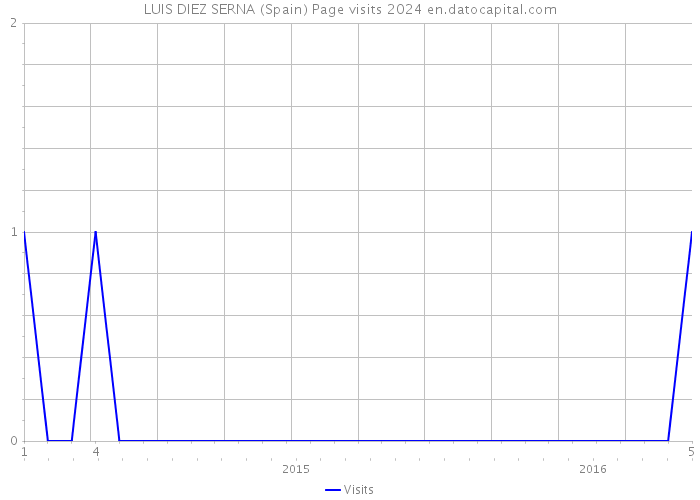 LUIS DIEZ SERNA (Spain) Page visits 2024 