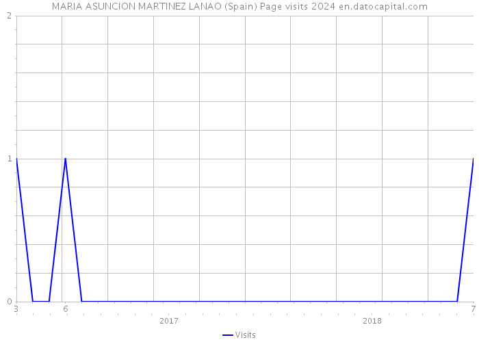 MARIA ASUNCION MARTINEZ LANAO (Spain) Page visits 2024 