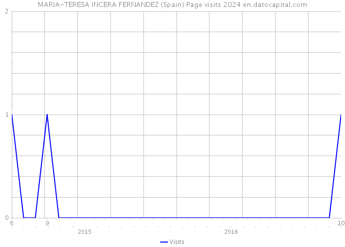 MARIA-TERESA INCERA FERNANDEZ (Spain) Page visits 2024 