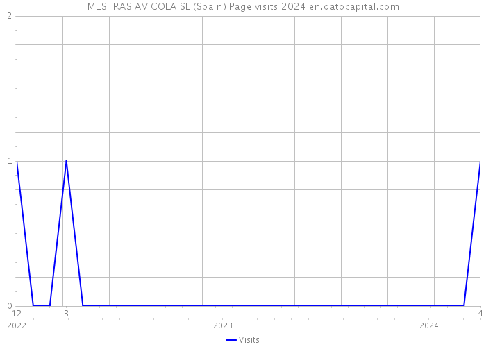 MESTRAS AVICOLA SL (Spain) Page visits 2024 