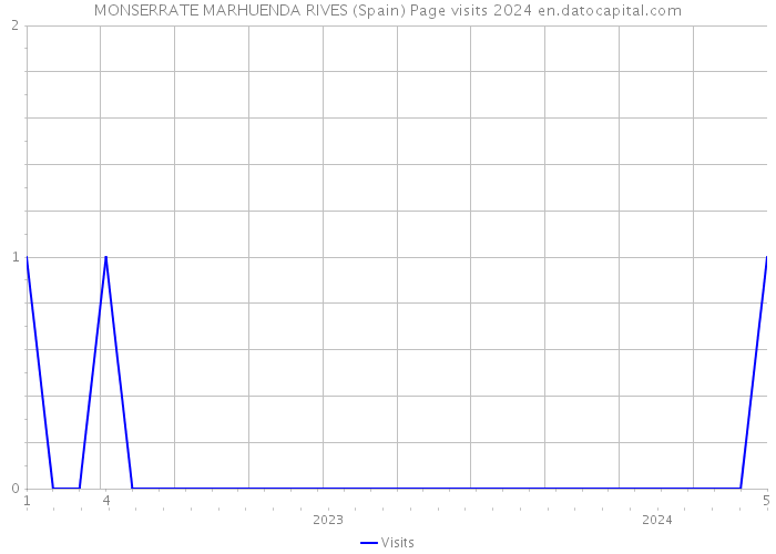 MONSERRATE MARHUENDA RIVES (Spain) Page visits 2024 
