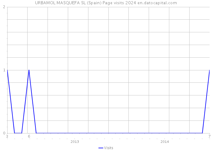 URBAMOL MASQUEFA SL (Spain) Page visits 2024 