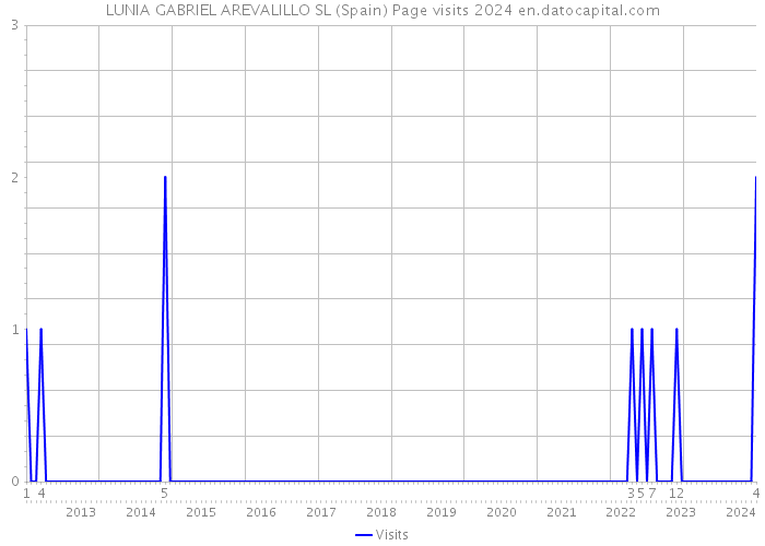 LUNIA GABRIEL AREVALILLO SL (Spain) Page visits 2024 