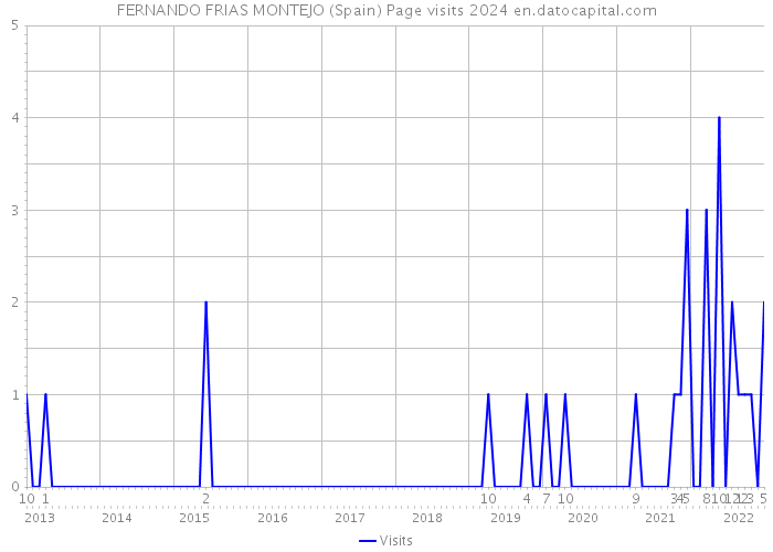 FERNANDO FRIAS MONTEJO (Spain) Page visits 2024 