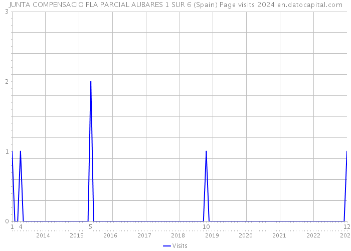 JUNTA COMPENSACIO PLA PARCIAL AUBARES 1 SUR 6 (Spain) Page visits 2024 