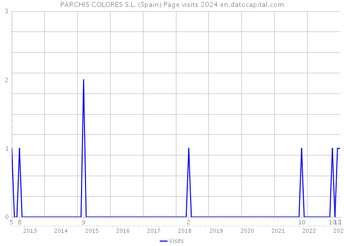 PARCHIS COLORES S.L. (Spain) Page visits 2024 