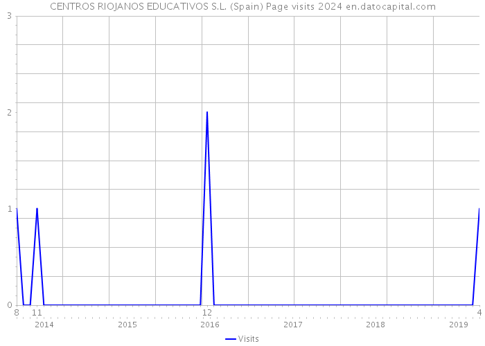 CENTROS RIOJANOS EDUCATIVOS S.L. (Spain) Page visits 2024 