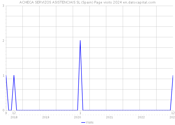 ACHEGA SERVIZOS ASISTENCIAIS SL (Spain) Page visits 2024 