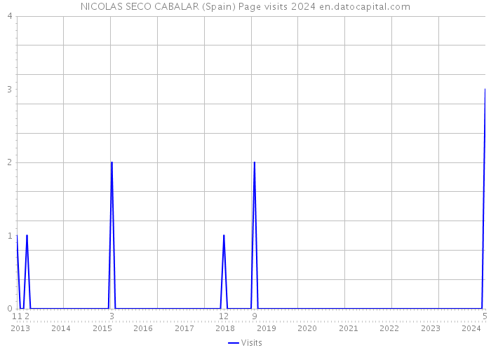 NICOLAS SECO CABALAR (Spain) Page visits 2024 