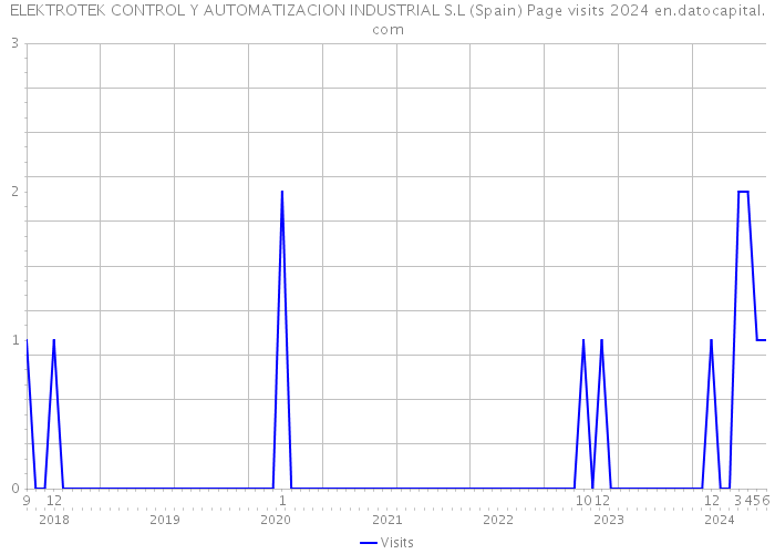 ELEKTROTEK CONTROL Y AUTOMATIZACION INDUSTRIAL S.L (Spain) Page visits 2024 