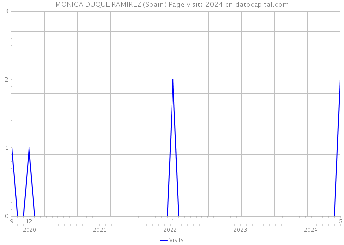 MONICA DUQUE RAMIREZ (Spain) Page visits 2024 