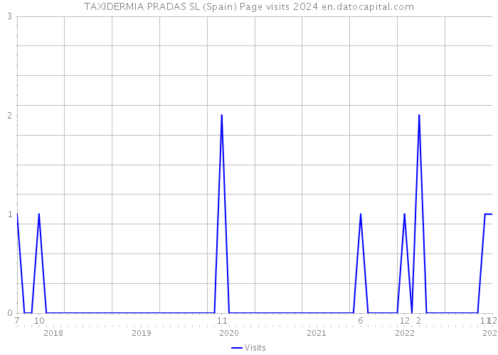TAXIDERMIA PRADAS SL (Spain) Page visits 2024 