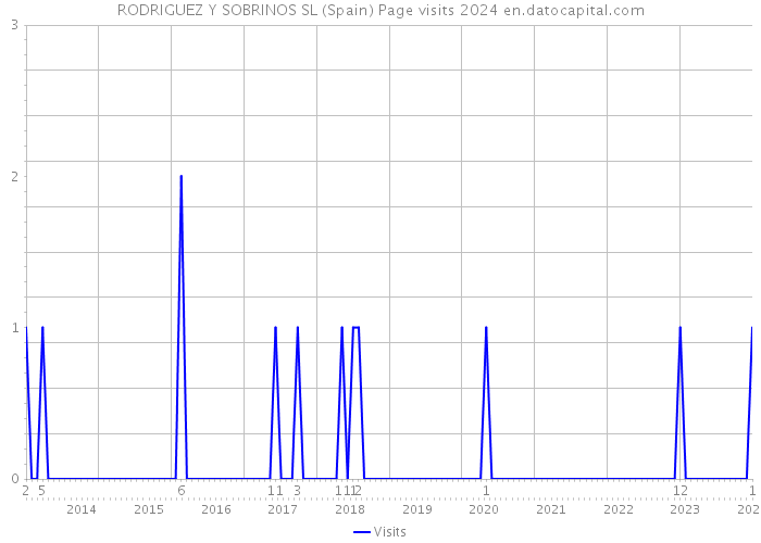 RODRIGUEZ Y SOBRINOS SL (Spain) Page visits 2024 