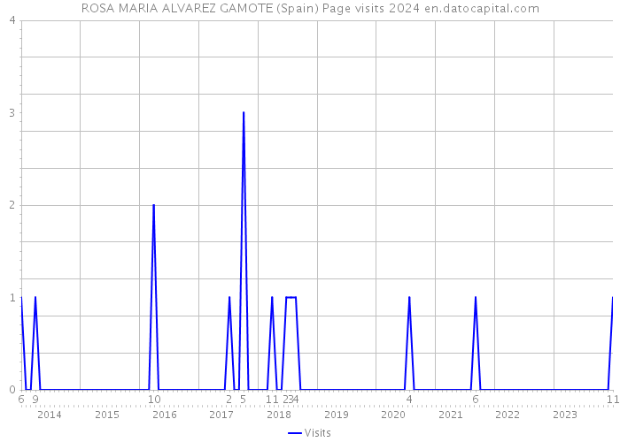 ROSA MARIA ALVAREZ GAMOTE (Spain) Page visits 2024 