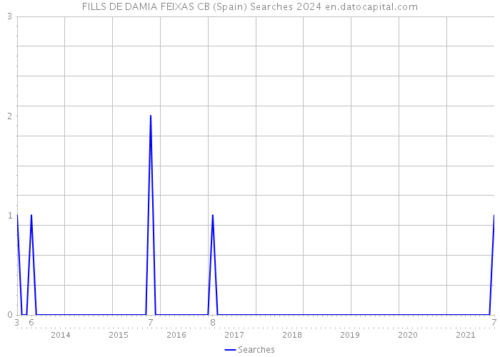 FILLS DE DAMIA FEIXAS CB (Spain) Searches 2024 