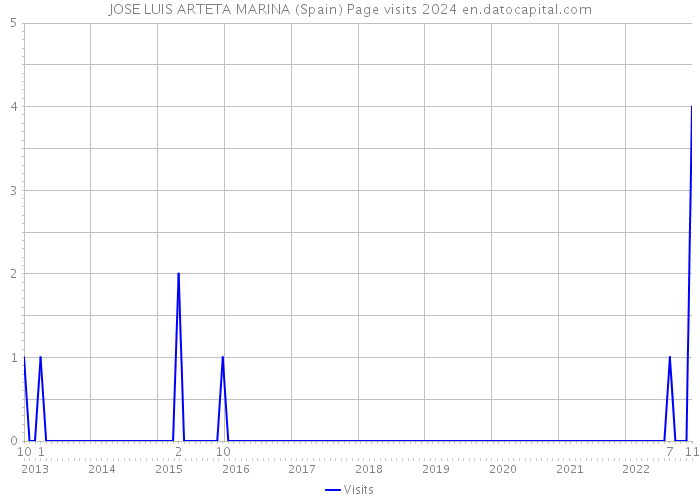 JOSE LUIS ARTETA MARINA (Spain) Page visits 2024 