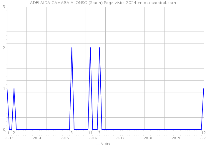 ADELAIDA CAMARA ALONSO (Spain) Page visits 2024 