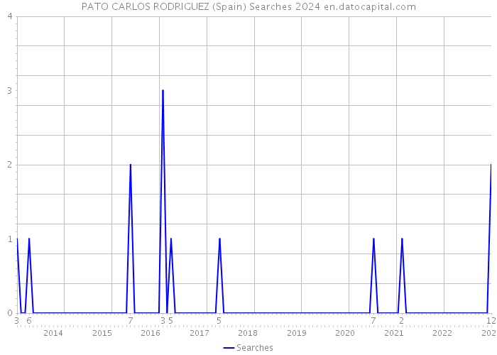 PATO CARLOS RODRIGUEZ (Spain) Searches 2024 