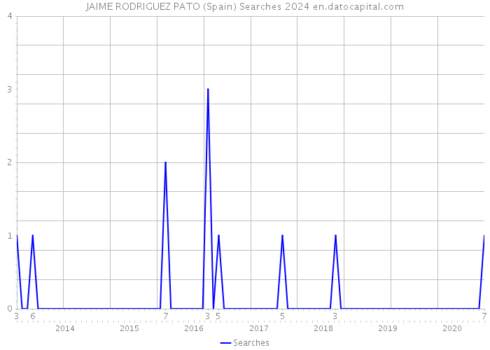 JAIME RODRIGUEZ PATO (Spain) Searches 2024 