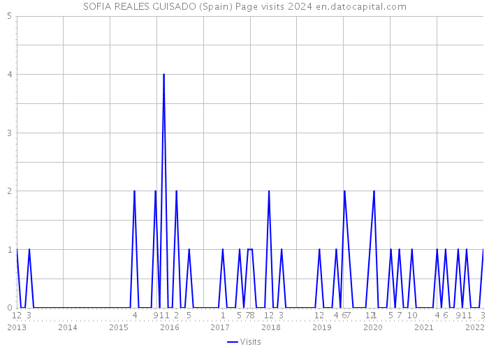 SOFIA REALES GUISADO (Spain) Page visits 2024 