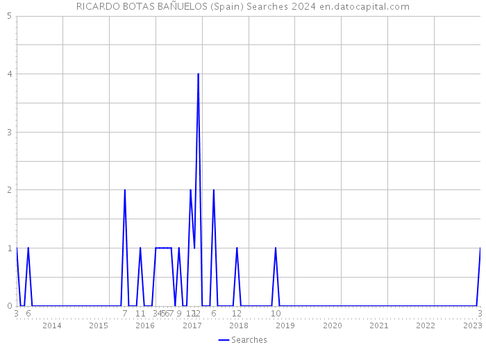 RICARDO BOTAS BAÑUELOS (Spain) Searches 2024 