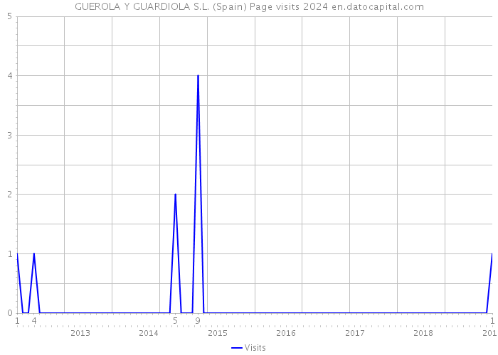 GUEROLA Y GUARDIOLA S.L. (Spain) Page visits 2024 