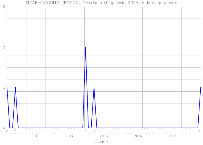 SICAF ARAGON SL (EXTINGUIDA) (Spain) Page visits 2024 