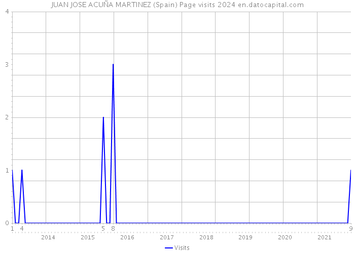 JUAN JOSE ACUÑA MARTINEZ (Spain) Page visits 2024 