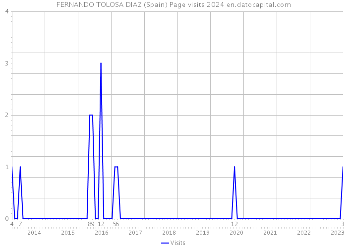 FERNANDO TOLOSA DIAZ (Spain) Page visits 2024 