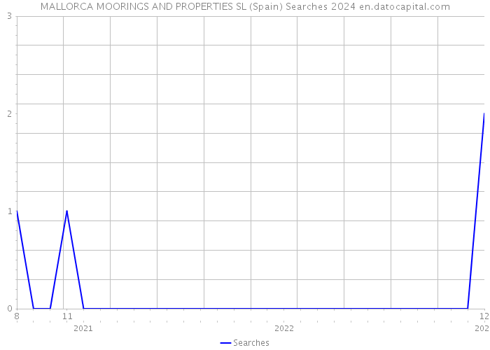 MALLORCA MOORINGS AND PROPERTIES SL (Spain) Searches 2024 