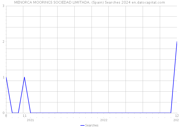 MENORCA MOORINGS SOCIEDAD LIMITADA. (Spain) Searches 2024 