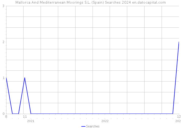 Mallorca And Mediterranean Moorings S.L. (Spain) Searches 2024 