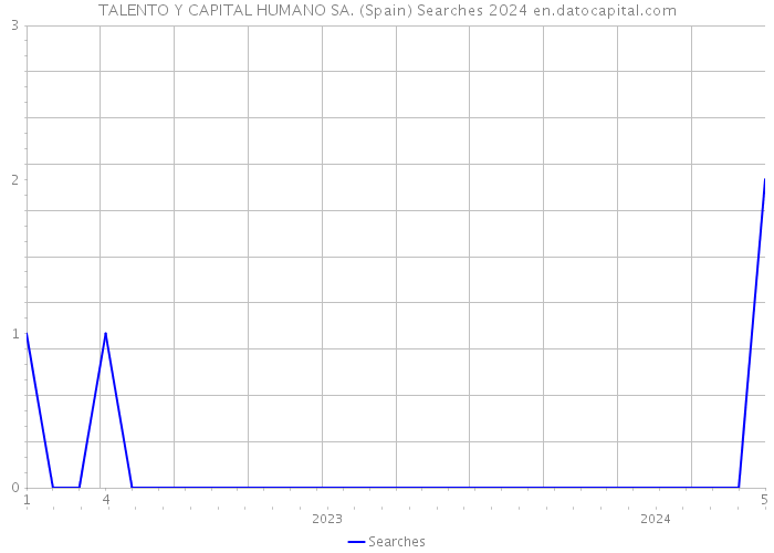 TALENTO Y CAPITAL HUMANO SA. (Spain) Searches 2024 