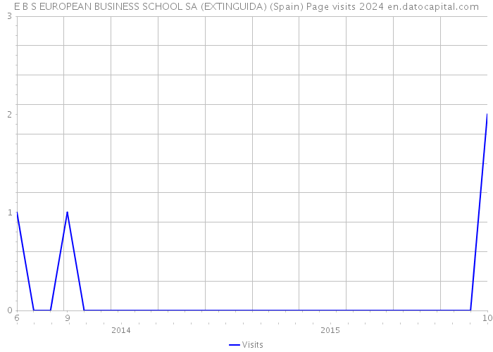 E B S EUROPEAN BUSINESS SCHOOL SA (EXTINGUIDA) (Spain) Page visits 2024 