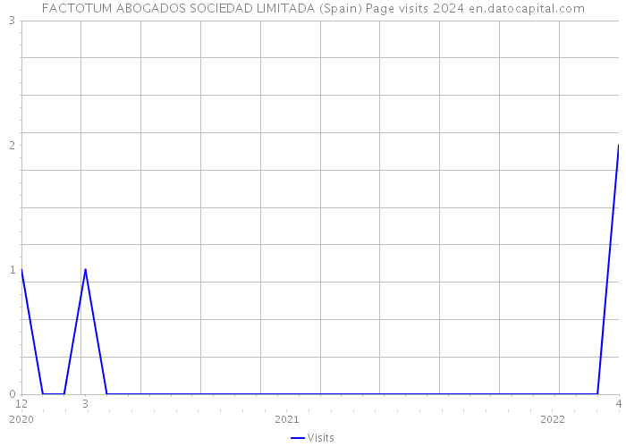 FACTOTUM ABOGADOS SOCIEDAD LIMITADA (Spain) Page visits 2024 