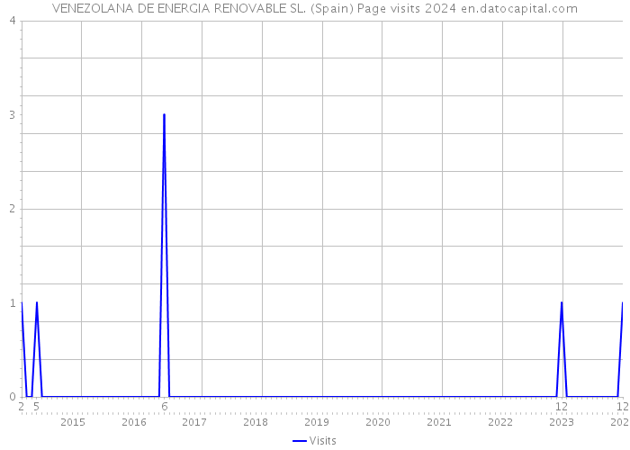 VENEZOLANA DE ENERGIA RENOVABLE SL. (Spain) Page visits 2024 
