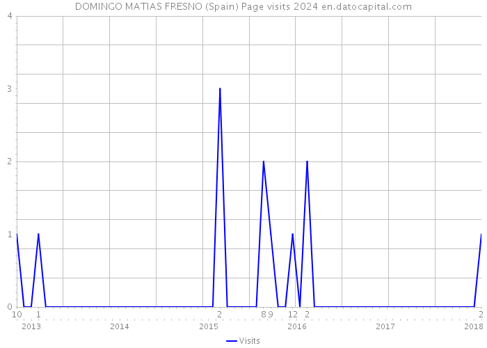 DOMINGO MATIAS FRESNO (Spain) Page visits 2024 