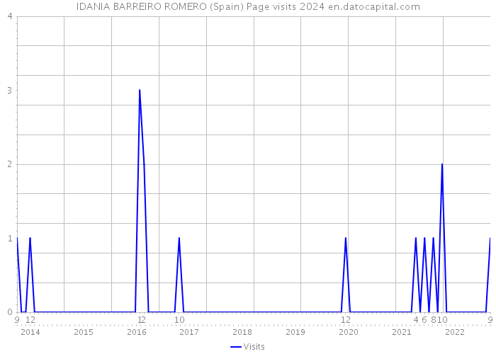 IDANIA BARREIRO ROMERO (Spain) Page visits 2024 