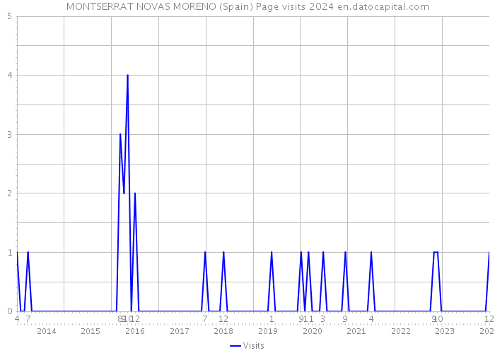 MONTSERRAT NOVAS MORENO (Spain) Page visits 2024 